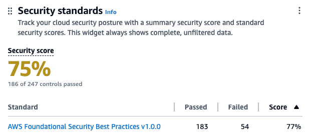 Blog Post: Top four ways to improve your Security Hub security score